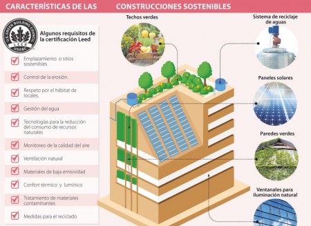 Características de la construcción sostenible