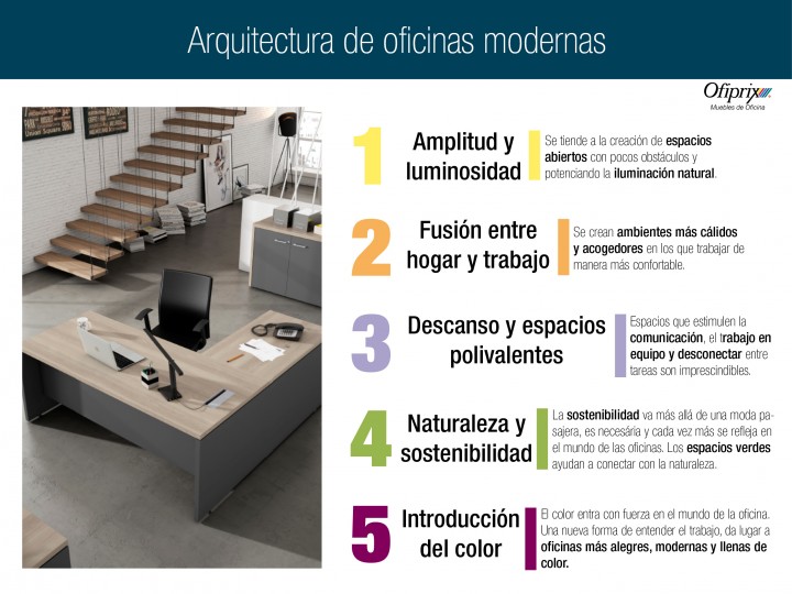 Arquitectura de oficinas modernas : 5 tendencias con Ofiprix